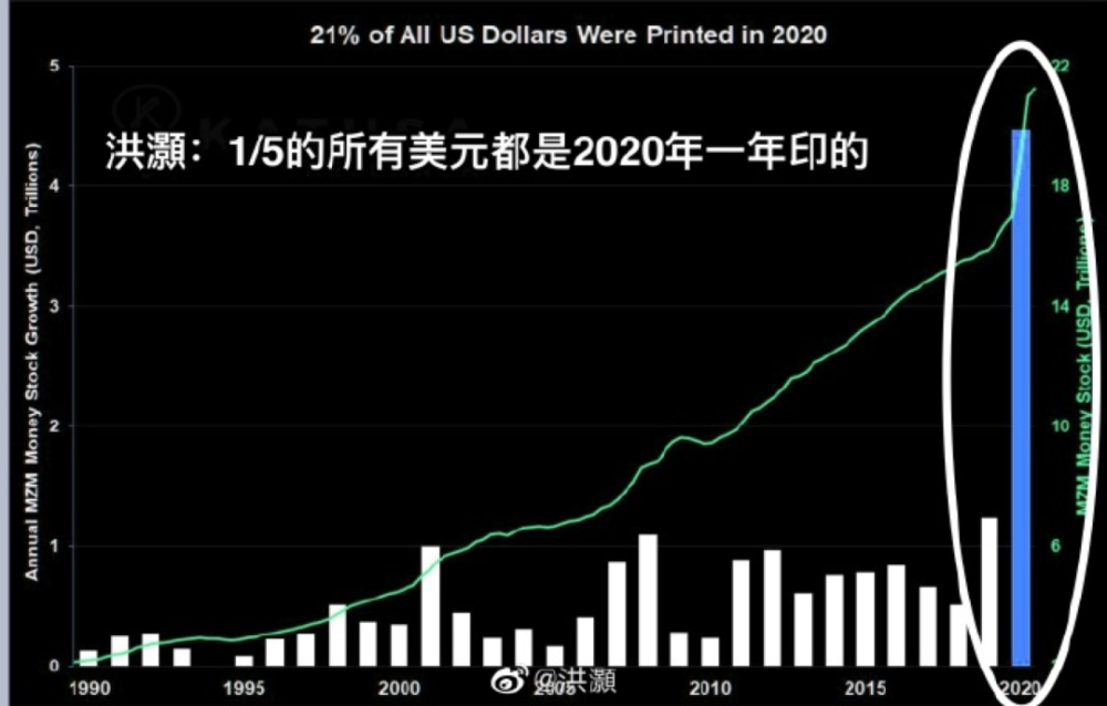 极具冲击性:1/5的所有美元都是2020年一年印的