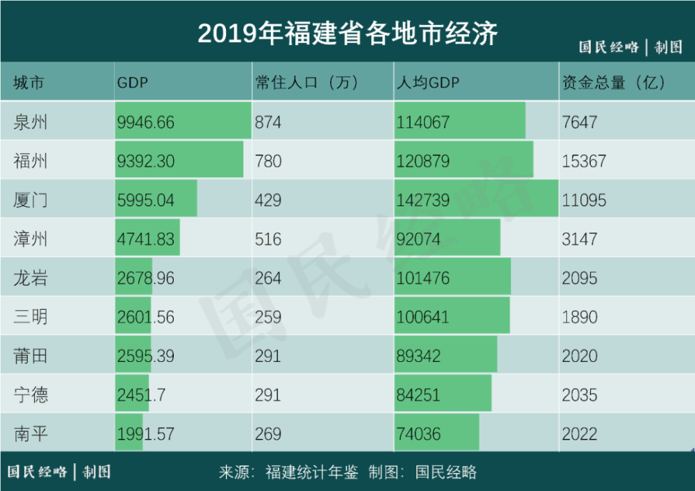 2021福建省gdp(2)