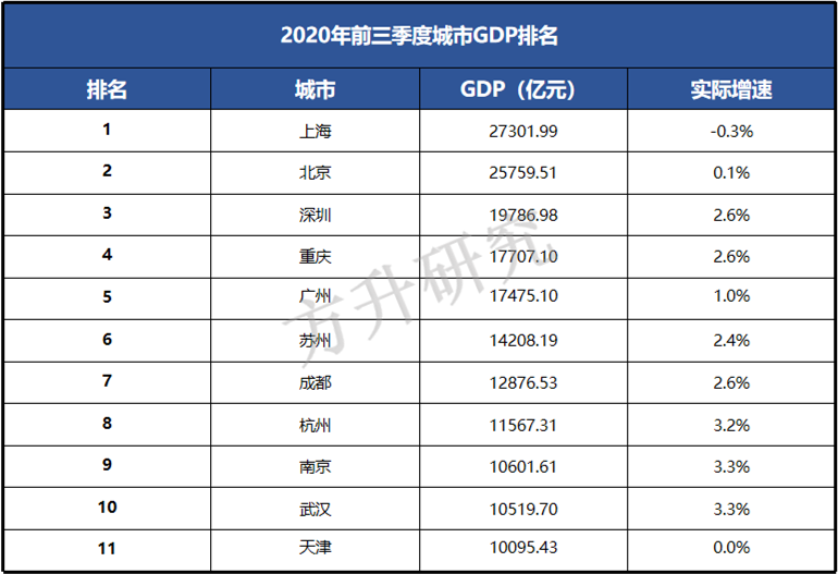 前三季度北方GDP十强