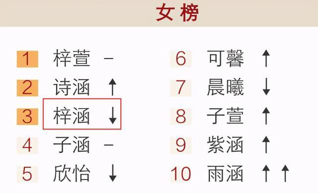 全员 梓涵 已成过去式,这才是新的 烂大街 名字,又土又拗口