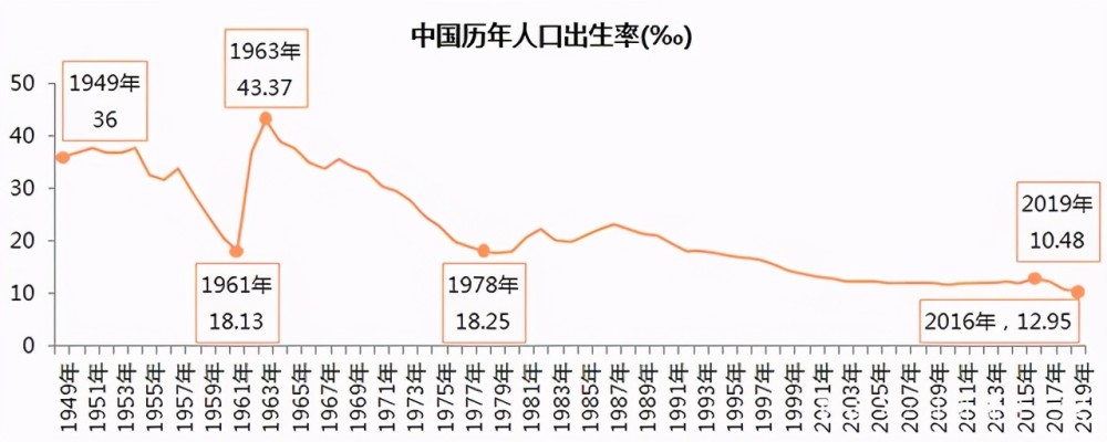 当前我国人口的主要矛盾已经演变成为总和生育率已跌破警戒线和年轻