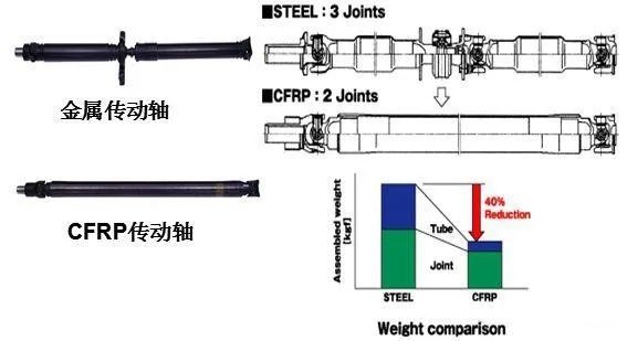 碳纤维传动轴,阿尔法罗密欧在用,宝马想想不划算!