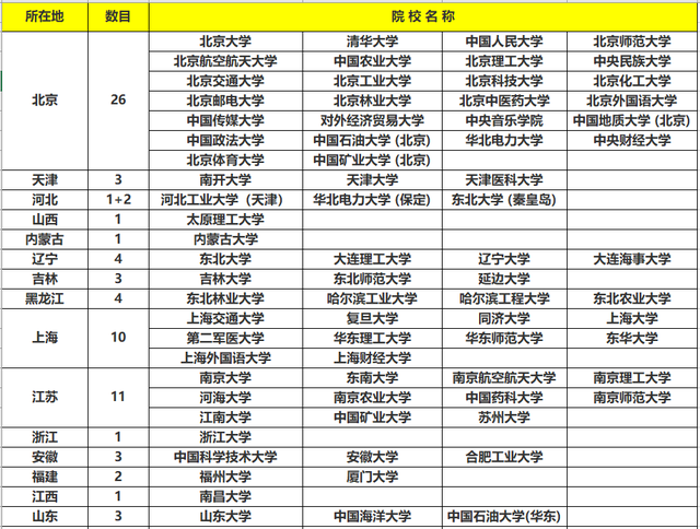 最全211大学名单,这些大学都分布在哪些地方?