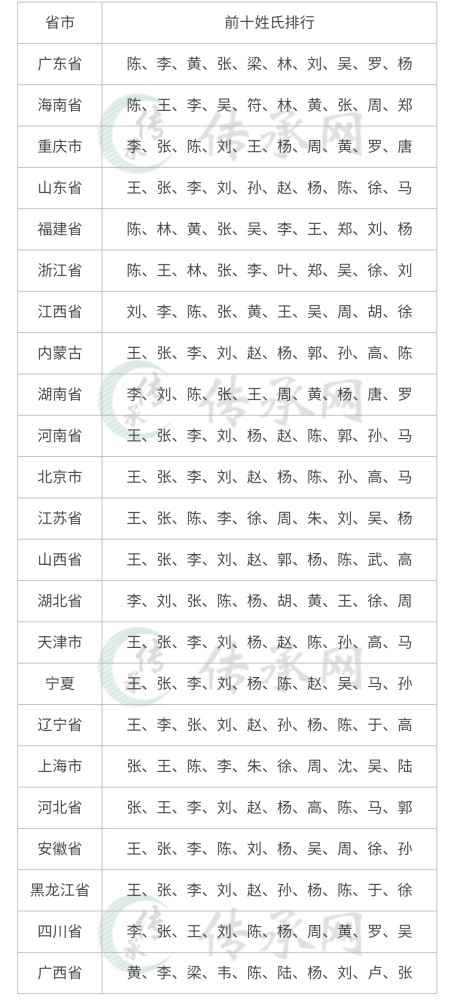 2020年姓氏人口_2020年姓氏人口普查(2)