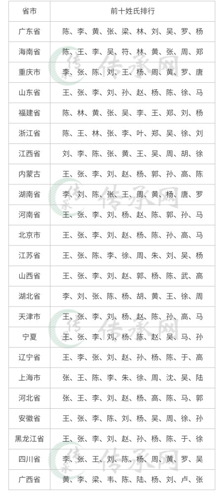 2020年百家姓排名顺序 以上就是2020百家姓排名表全部内容了,希望对