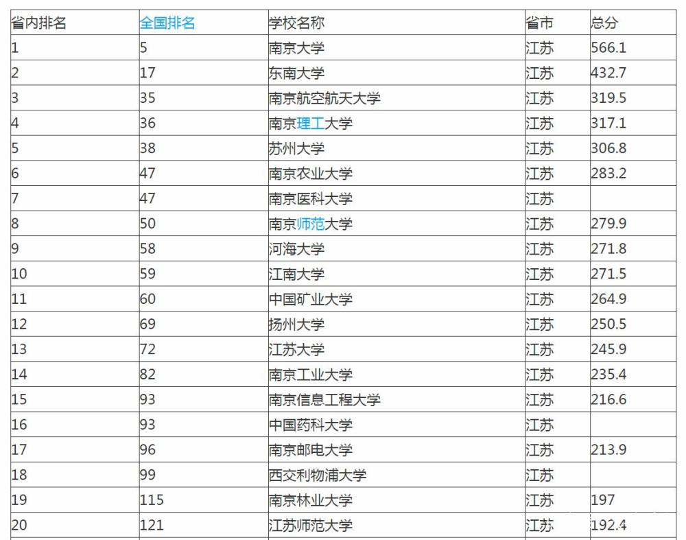 江苏大学在全国的排名_江苏大学排名(3)