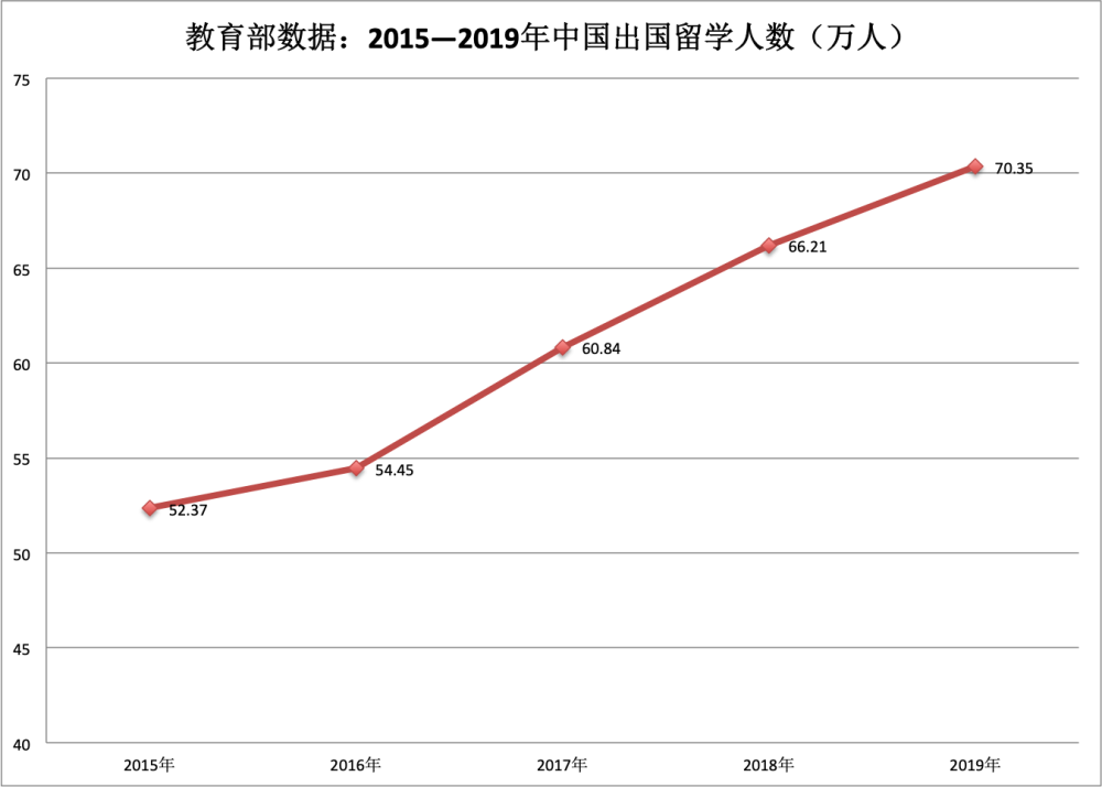 教育部发布2019年中国出国留学数据!近5年回国人员增速超出国留学?