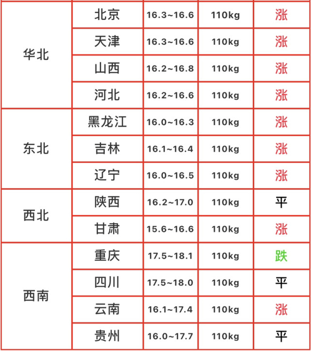 今日猪价持续涨涨涨 2020年12月16日后期是否可期