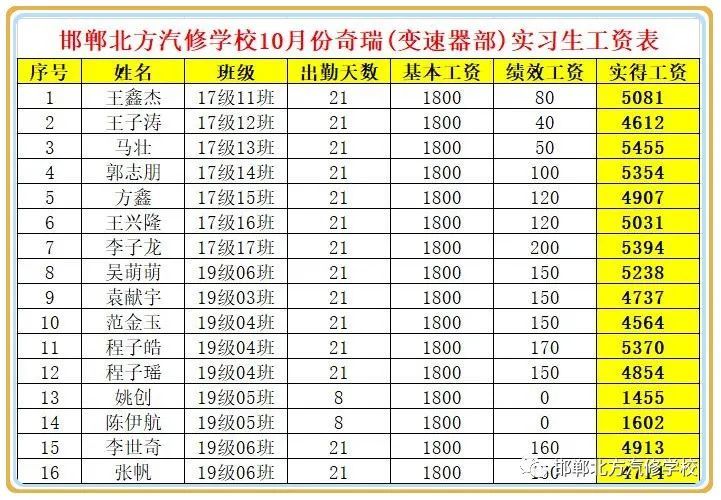 邯郸北方汽修学校顶岗实习情况