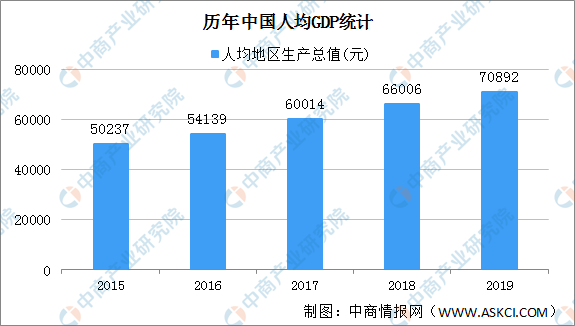 各年人均gdp(2)