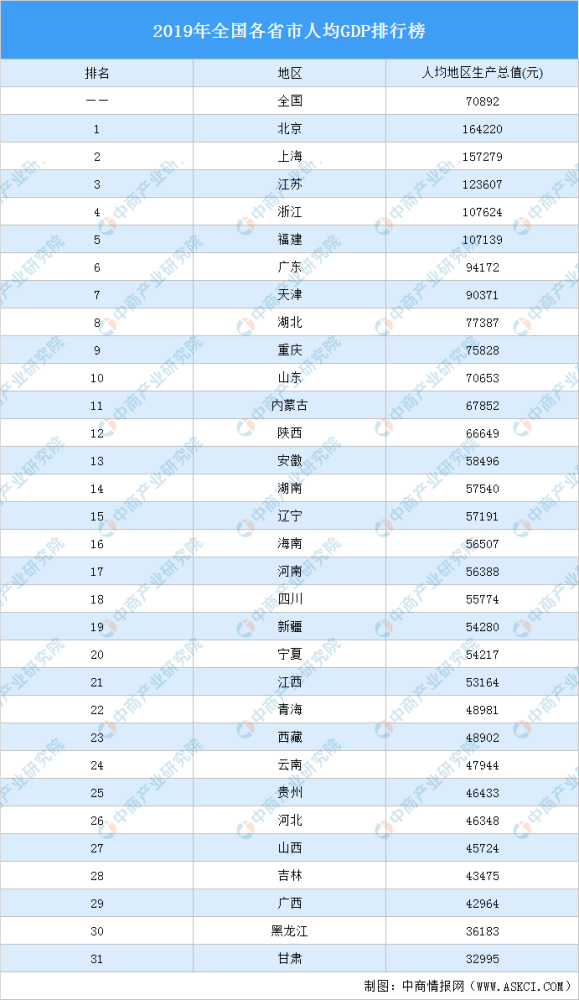各省人均gdp排行榜(2)