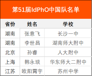 中国队包揽国际物理奥赛前5名,全部被北大录取|张意飞|人大附中|物理