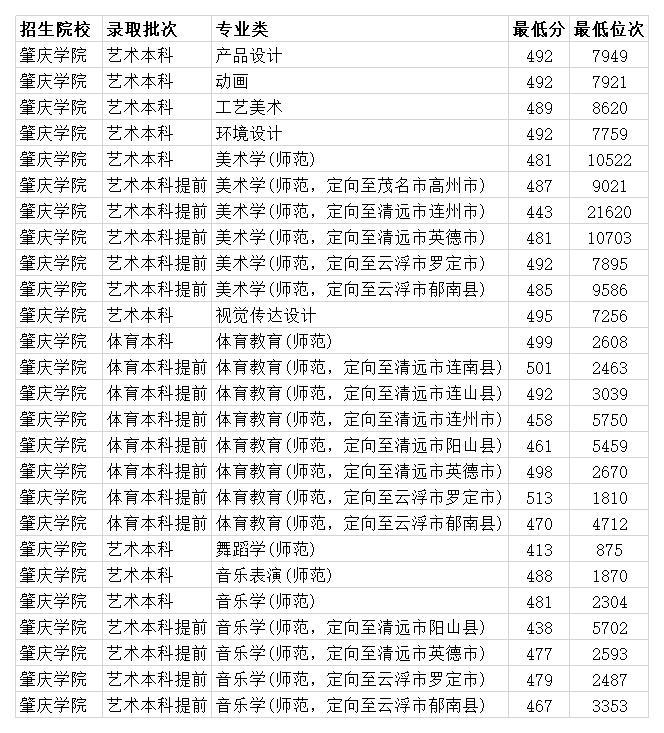 3、肇庆大学录取分数线：当年肇庆大学专科录取分数线是多少？