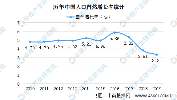 各省人口自然增长率_人口自然增长率(2)