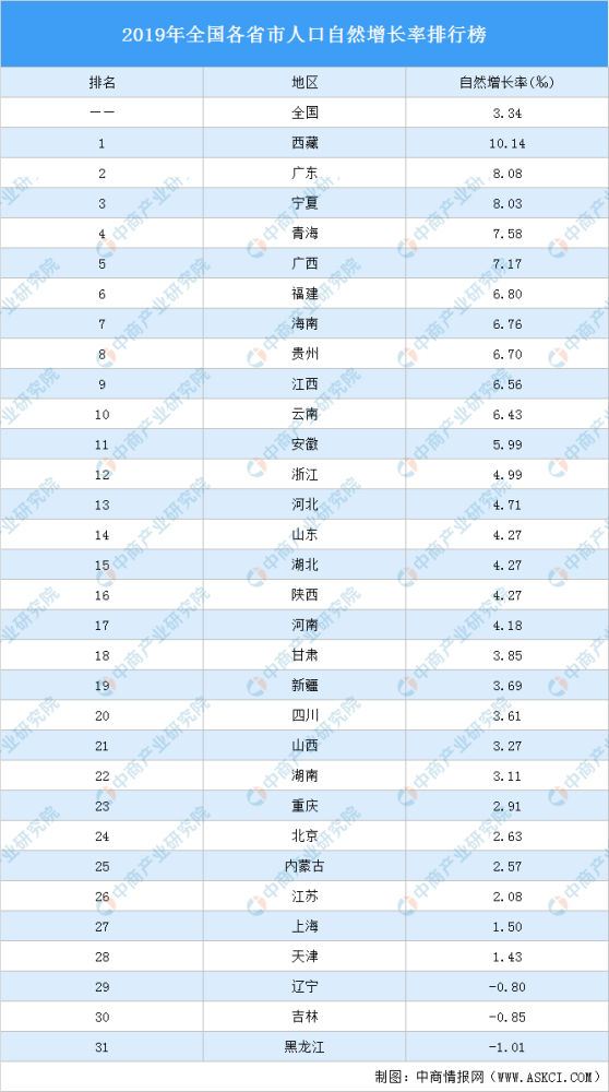 中国城市人口增长排名_中国各省市人口最新排名(2)