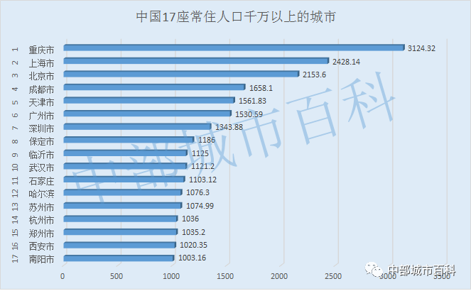 一千万人以上国家gdp_中国最牛的11个城市 名单