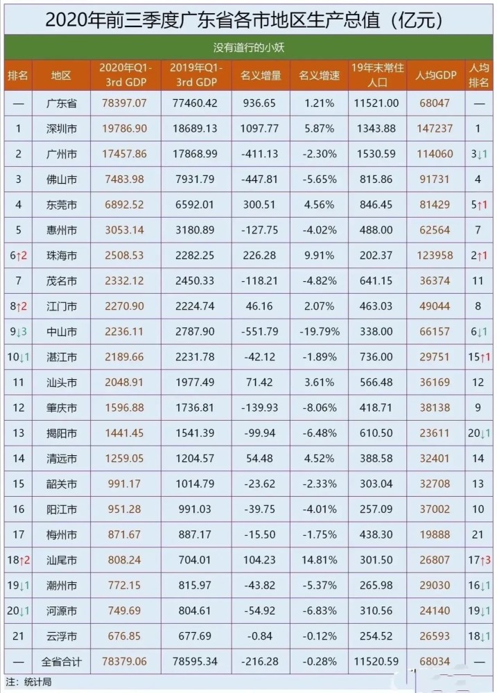 深圳广州2020gdp对比_中国史上最强合并 一举垄断98 市场份额,创始人一夜身价翻10番(3)