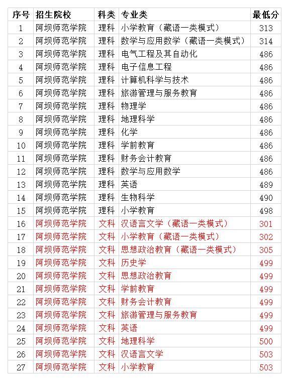 阿坝师范学院2020年各专业录取分数线 本科大部分不超