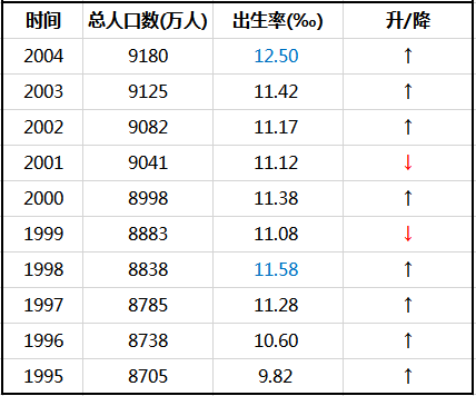 山东省人口数量_2018山东人口数量统计 山东出生人口数量 出生率(2)