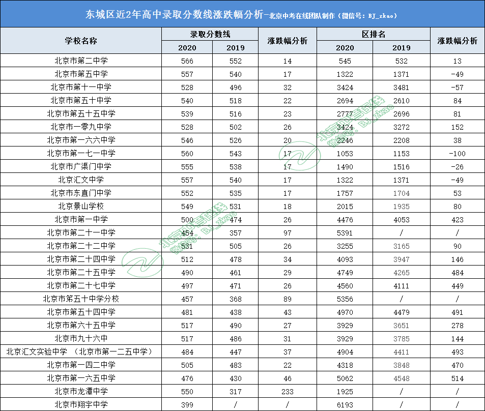 "东西海朝"150所高中,录取分数线跌涨分析,个别学校涨幅较大