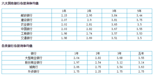 这意味着你在信用社存款能够获得4.18%的利率,要比4大行利率高出0.