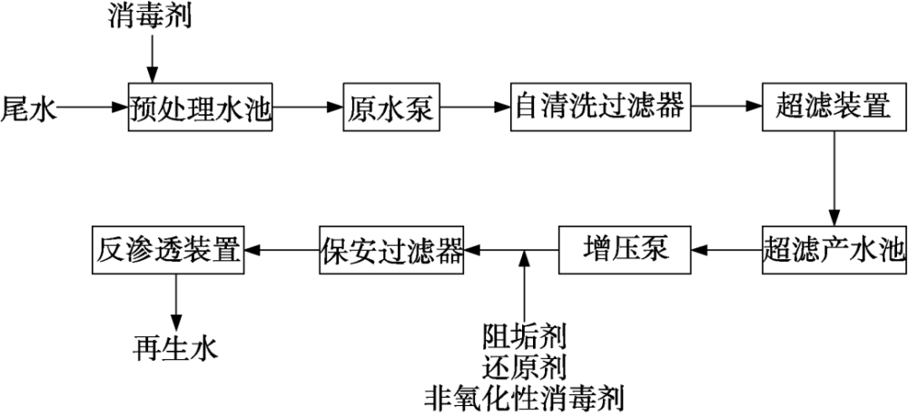 再生水处理工艺流程