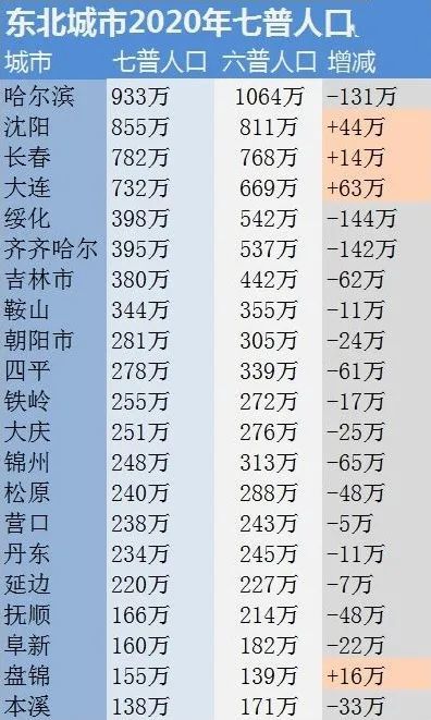 东三省人口2020_官宣 第七次人口普查数据揭晓,哪些值得我们关注