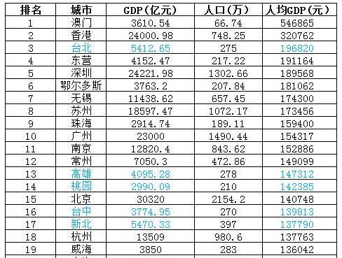 杭州人口与gdp_杭州每年人口增长(3)