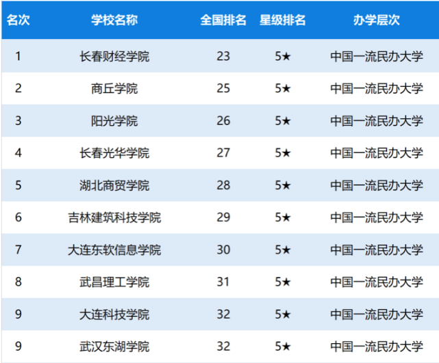 2020年中国民办大学星级排名:73所高校获四星级以上!你的学校呢