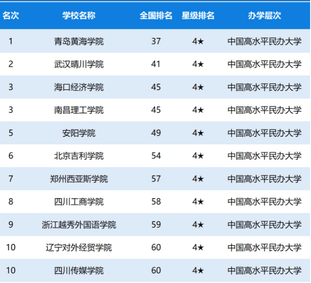 2020年中国民办大学星级排名:73所高校获四星级以上!你的学校呢