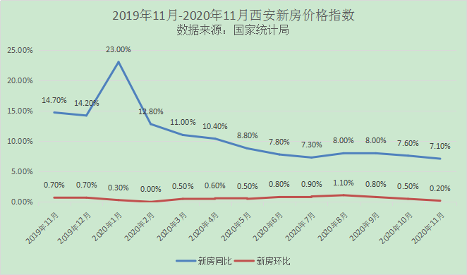 2,11月末,西安楼市还出台了新政,主要目的就是控房价,稳房价.