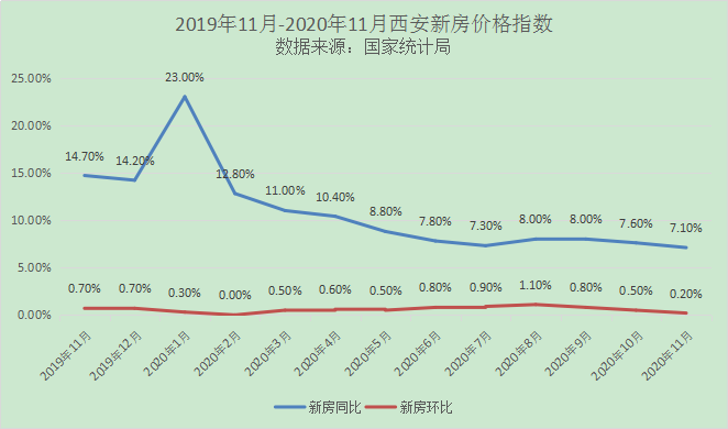 从下表可见,西安房价在经历了"金九银十"的传统旺季之后,一直处于涨幅