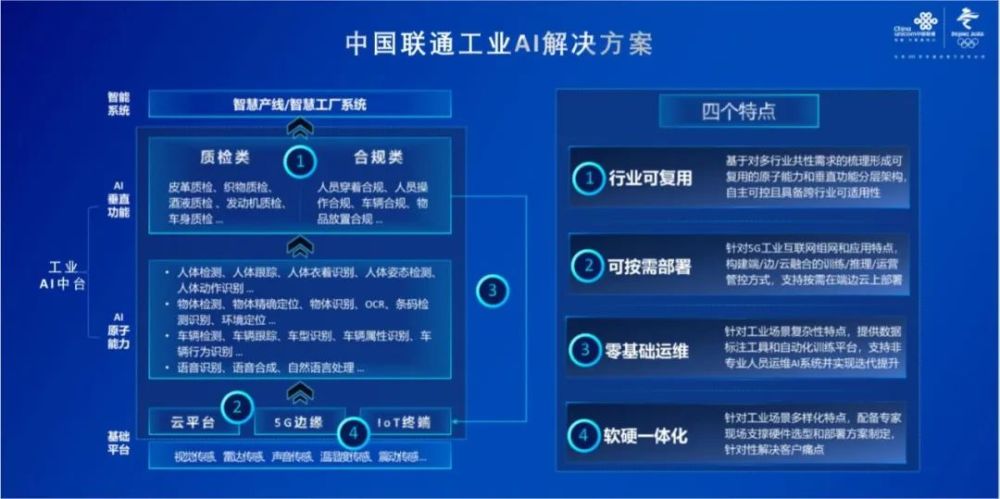 联通ai助力工业互联网创新发展