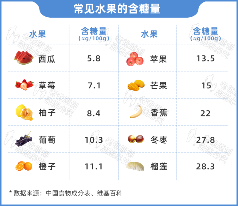 至于水果能不能吃,目前的研究普遍认为: 而且水果富含钾元素及维生素