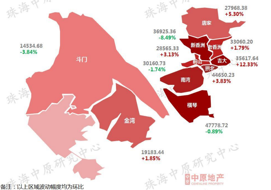 从各区域同比数据看,除拱北,新香洲,金湾及横琴区域住宅均价高于往年