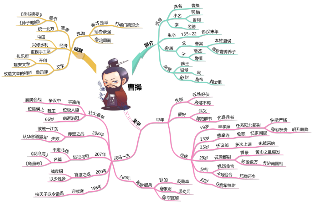 思维导图读人物|"挟天子以令诸侯"曹操