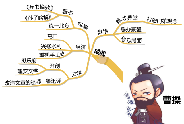 思维导图读人物挟天子以令诸侯曹操
