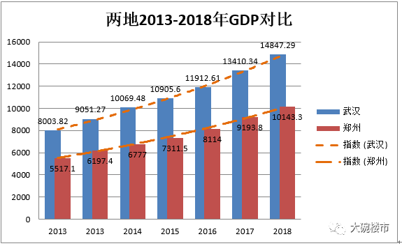 武汉与郑州gdp