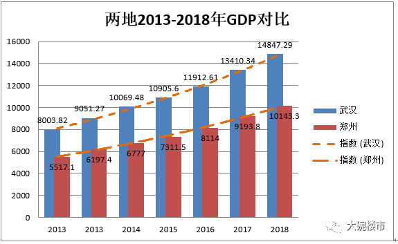 郑州城市GDP(2)