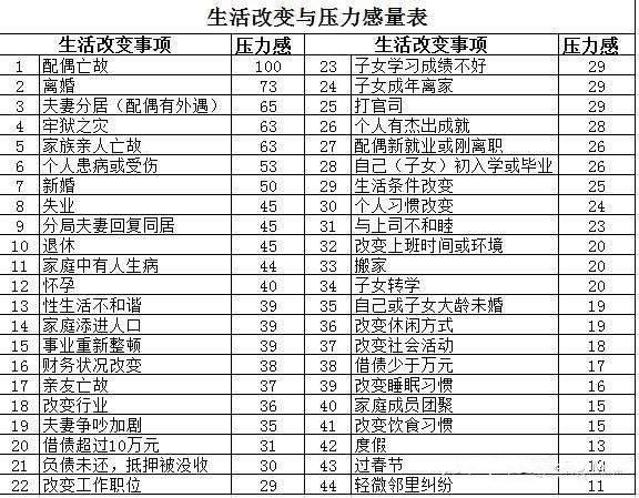 这个量表考察一件很简单的事情,当 2 年之内,一个人经历以下重大的