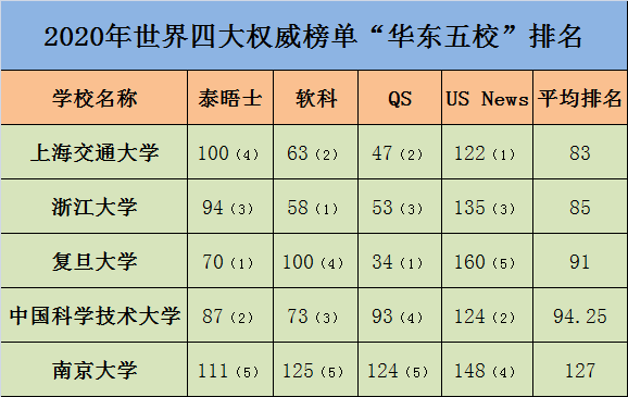 华东五校排名_华东五校图片