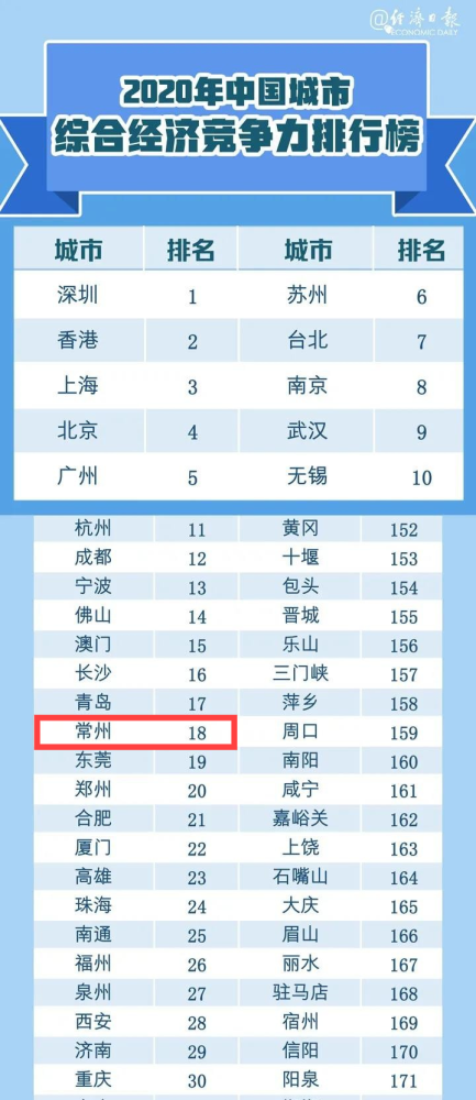 常州全国排名_常州信息大学排名(2)