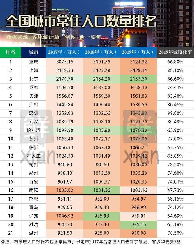 哈尔滨常住人口_哈尔滨18区县人口一览 香坊区112万,巴彦县42万(3)