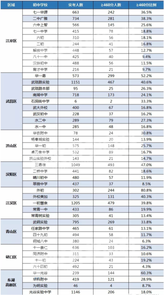 武汉市高中排名_武汉市育才高中