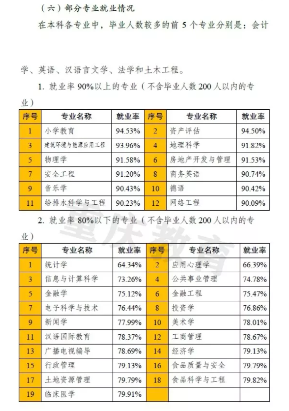 2021届毕业生909万全国各省大学专业就业率曝光