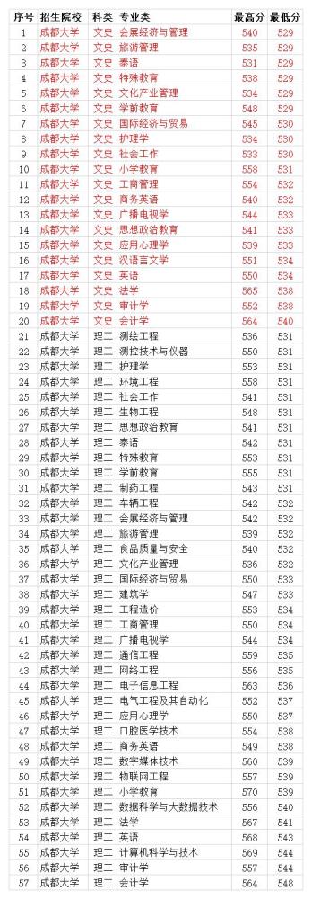 成都大学2020年四川各专业录取分数线 文科最低529分