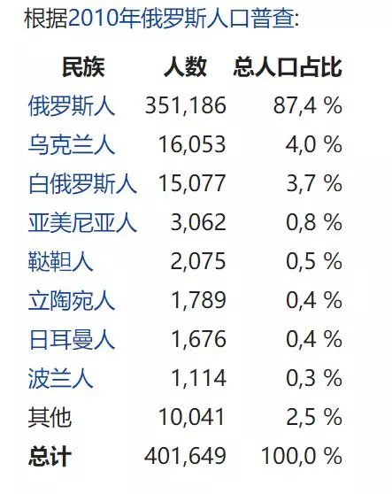 上图为2010年俄罗斯人口普查情况,可以看出加里宁格勒地区的日耳曼人