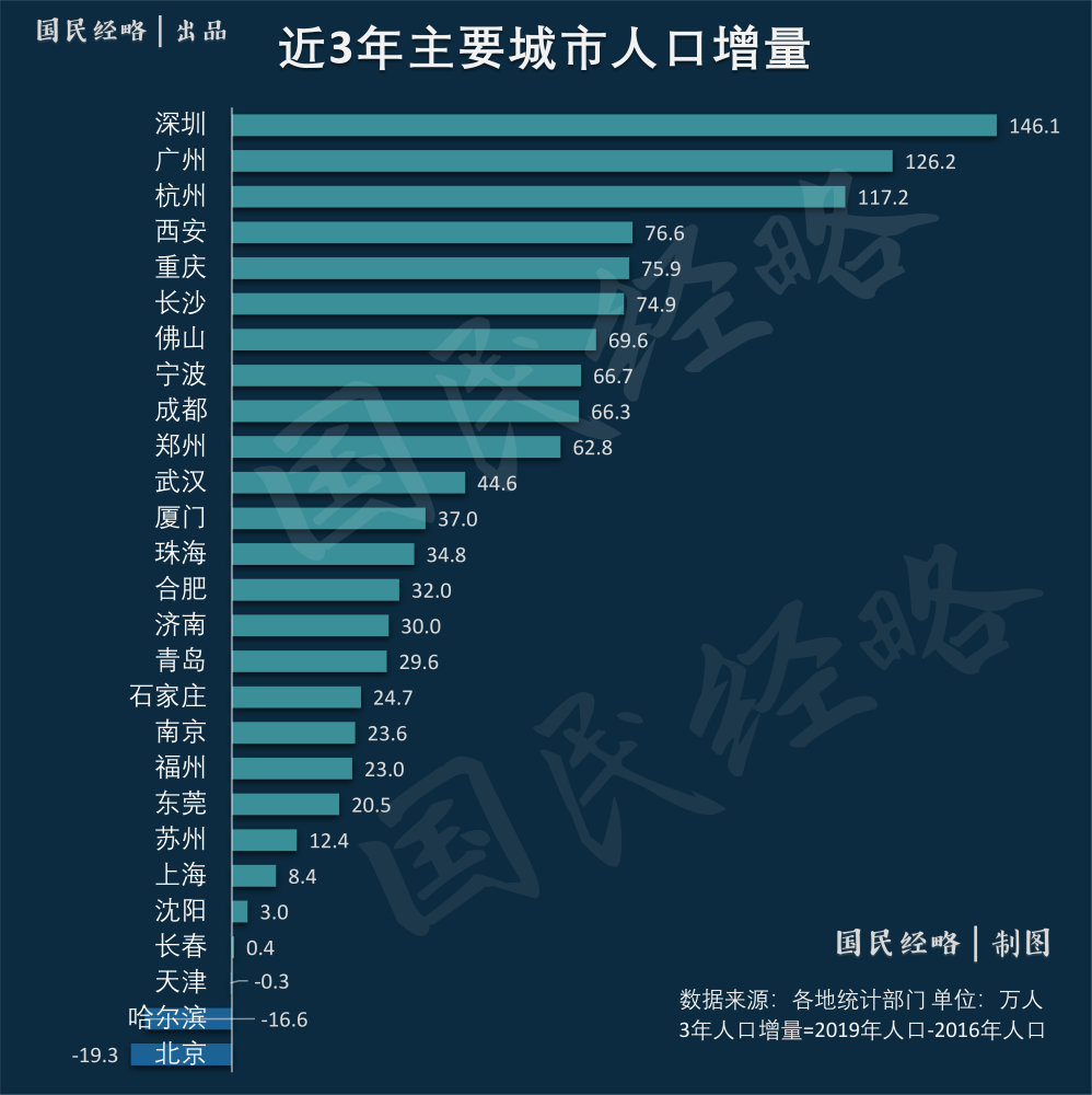 深圳2021常住人口_常住人口登记表(2)