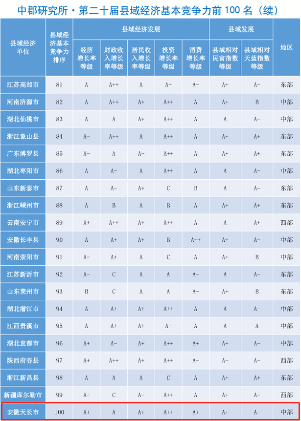 天长市各镇经济GDP排名_安徽省各市县GDP出炉,看看蒙城排第几