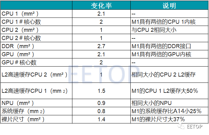 苹果a14,m1芯片裸片对比_腾讯新闻